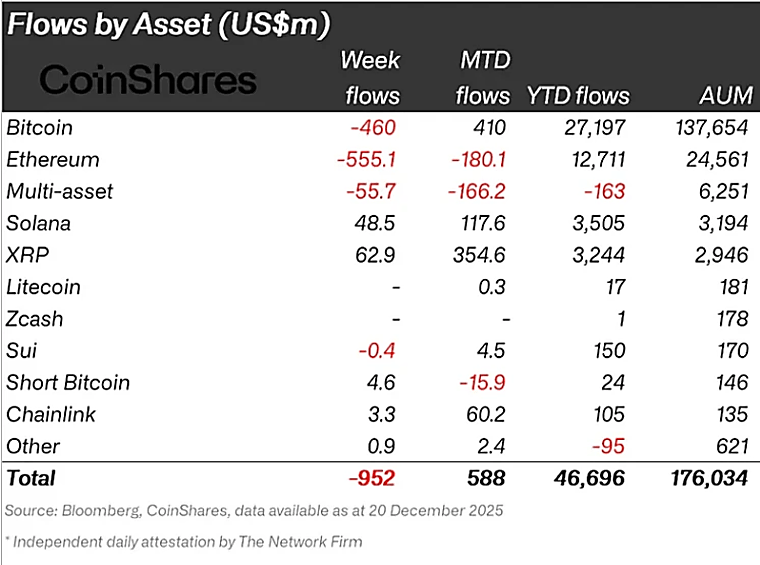 Clarity Act delays led to $952M in crypto fund outflows: CoinShares -
TradingView