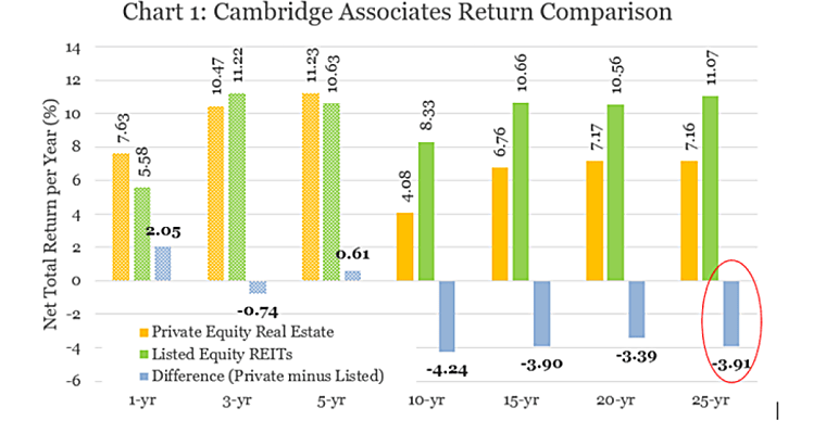 Comparing Listed REITs with Private Equity Real Estate: What the
Cambridge Associates Data Have to Say - reit.com