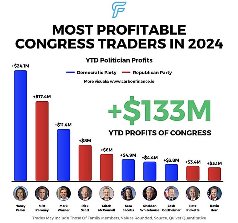 Copy traders are following politicians like Nancy Pelosi and Donald
Trump into big tech stocks