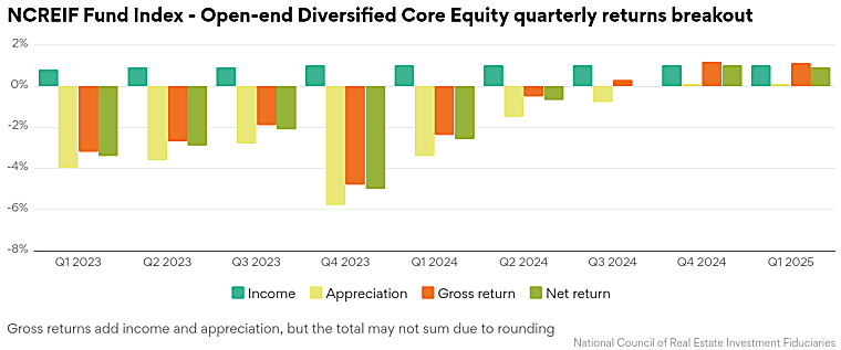 Core real estate fund returns show signs of stabilizing - Pensions &
Investments