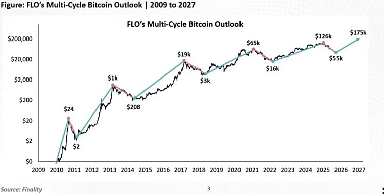 Crypto Needs a Reset Before the Next Bull Run - Moomoo