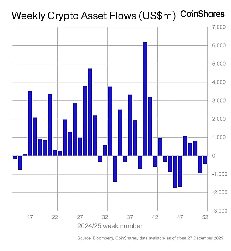 Crypto News: Digital Asset Fund Outflows Hit $446M as Investor
Sentiment Remains Fragile - binance.com