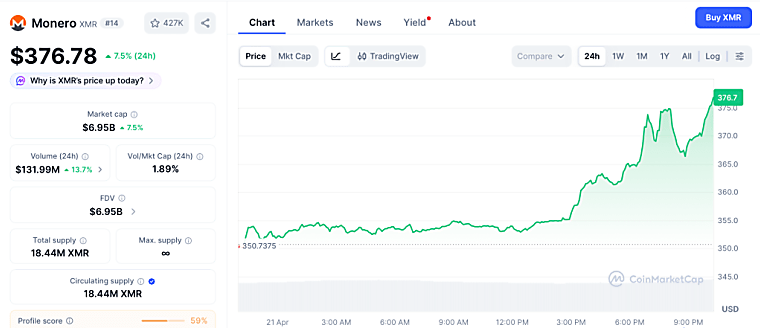 Crypto News: Pepeto Presale Tops $9.35M as $1.4B Floods Crypto Funds
While Monero Pushes $360 and Sui Lines Up CME Launch - CaptainAltcoin