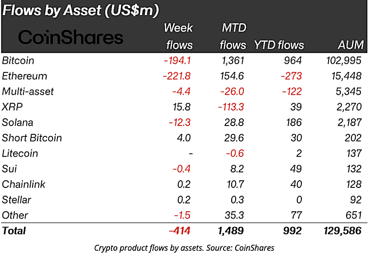 Crypto News Today: Crypto Funds See $414M Outflows as Bitcoin,
Ethereum ETFs Reverse Amid Fed, Inflation, Iran Risks - Binance