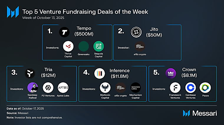 Crypto Venture Weekly: October 13-17, 2025 - Messari