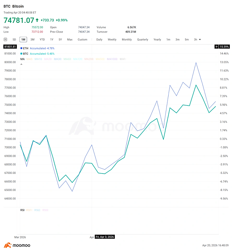 Crypto Weekly Digest | Bitcoin Breaks $74K; Kelp Suffers $292M
Cross-chain Exploit; Strategy Returns to Profit - Moomoo