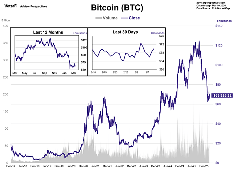 Cryptocurrencies: Bitcoin Briefly Breaks $70K - Advisor Perspectives