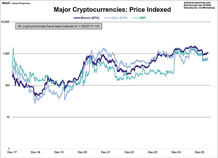 Cryptocurrencies: Bitcoin Hovers Around $77K - Advisor Perspectives