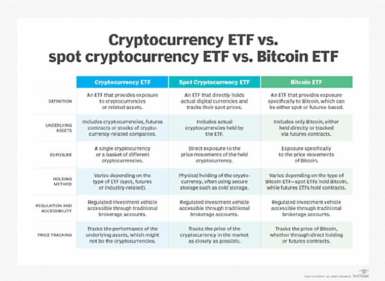 Cryptocurrency ETFs explained - techtarget.com