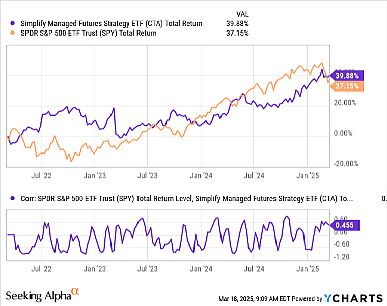 CTA: Looks Like A Genuine Diversifier To The 60/40 Portfolio
(NYSEARCA:CTA) - Seeking Alpha