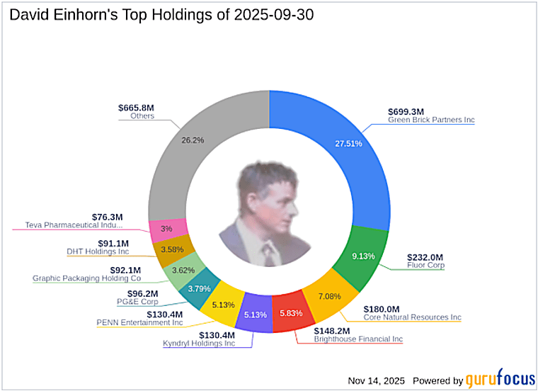 David Einhorn's Strategic Moves: PG&E Corp Takes Center Stage with
3.79% Portfolio Impact - Yahoo Finance