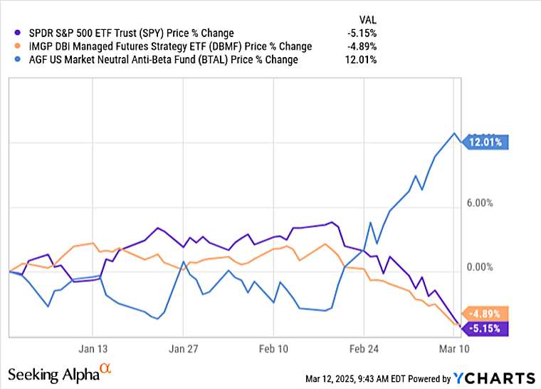DBMF: Why This Hedge Crumbled When It Was Most Needed -
seekingalpha.com