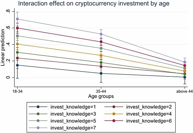 Decoding the crypto investor profile: how financial literacy,
investment experience and age shape cryptocurrency investment
decisions - Nature