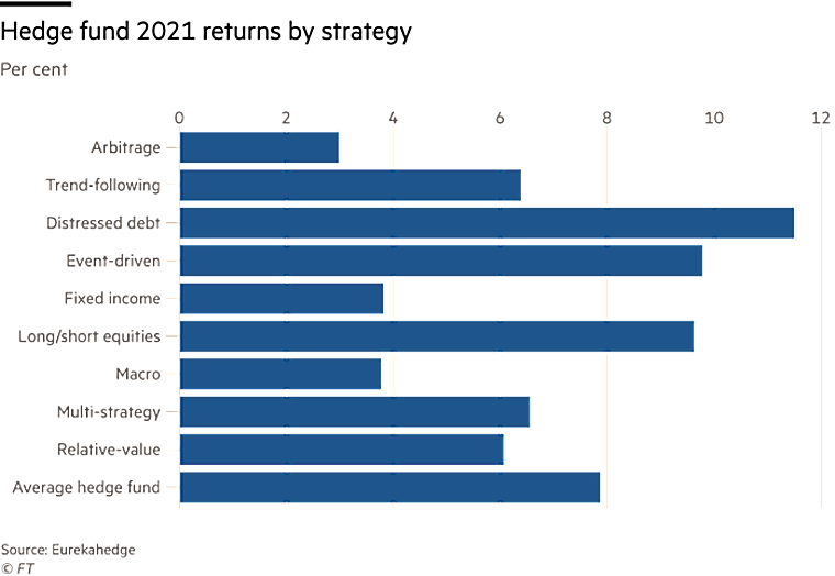 Distressed debt funds leap too soon - Financial News London