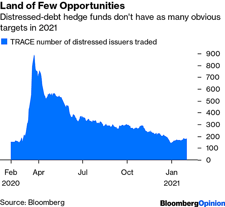Distressed-Debt Hedge Funds Have Nowhere to Go - Bloomberg