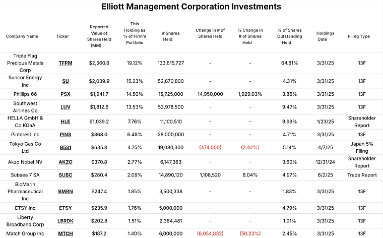 Elliott Management Corp. - Financial Details - crunchbase.com