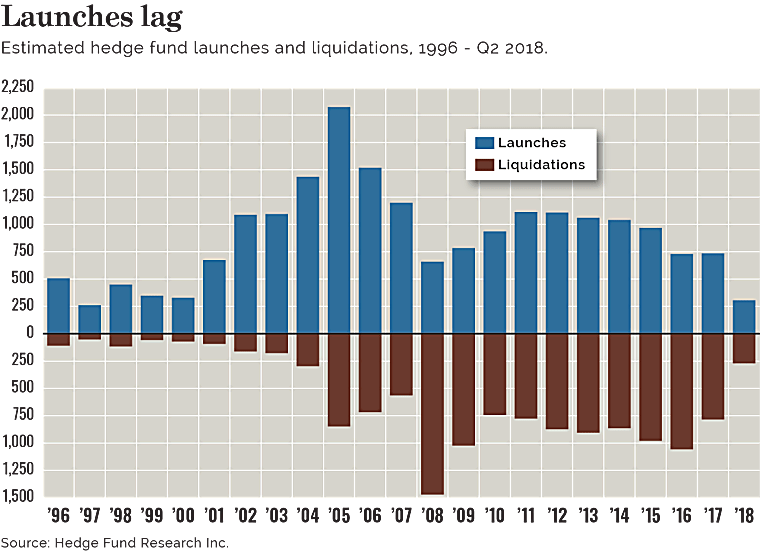 Emerging hedge fund firms facing many roadblocks - pionline.com