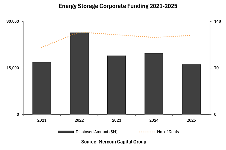 Energy Storage Sees Increased VC Investment Momentum in 2025 -
Mercomindia.com