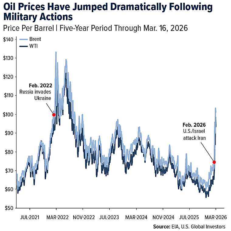 Energy wins, growth Loses: Oil spike divided hedge fund performance in
March but 30% still made money
