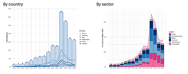 Europe Has Startups—But Lacks the Growth Capital to Scale Them - CFA
Institute
