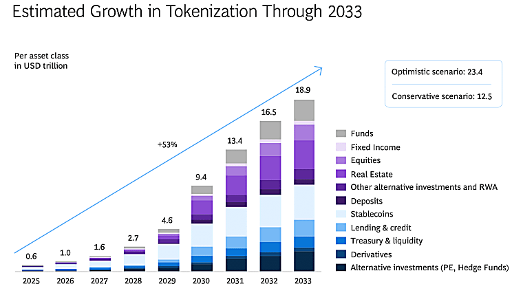 ‘Every’ Major Asset Manager Working on Tokenization - Markets
Media