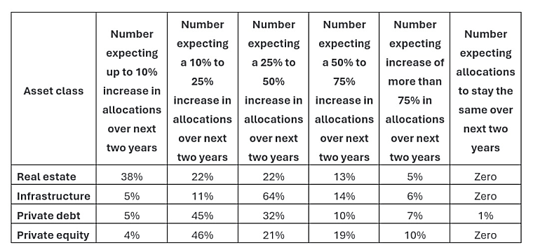 Family Office Sector Wants More Alternative Investment; Loves
Infrastructure - familywealthreport.com