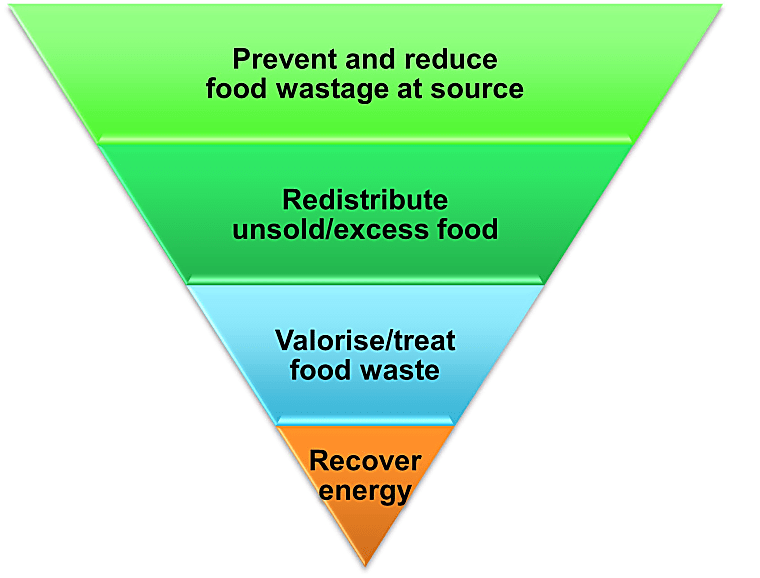 Food Waste Management Strategies - The National Environment Agency