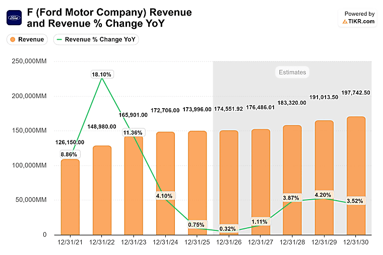 Ford Motor Company Shares Acquired by Brevan Howard Capital Management
- National Today