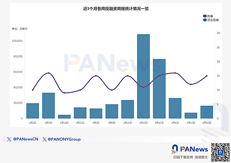 Funding Weekly Report | 15 publicly disclosed funding events, Paxos
Labs completes $12 million funding round led by Blockchain Capital -
PANews