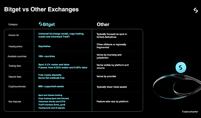 Galaxy Digital vs Bitget: Best Crypto Investment Platforms 2026 -
Exchange Bitget
