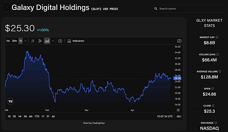 Galaxy posts $216 million Q1 loss amid crypto ‘transition year,’
Novogratz bullish on data center growth - The Block