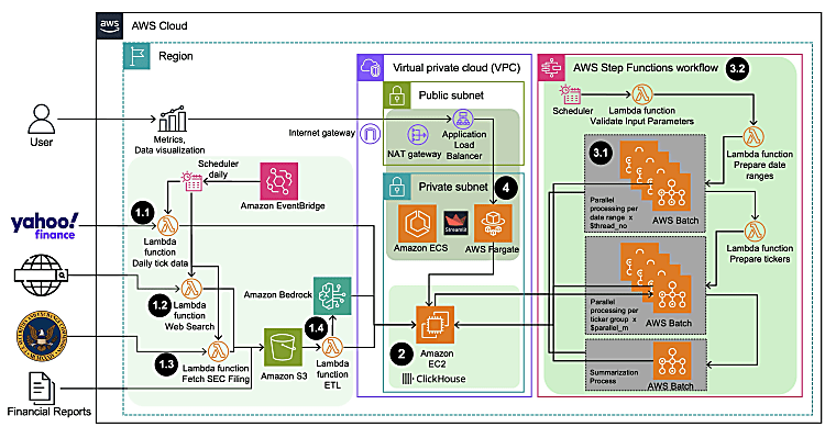 GenAI in Factor Modeling Data Pipelines: A Hedge Fund Workflow on AWS
| Amazon Web Services - Amazon Web Services (AWS)