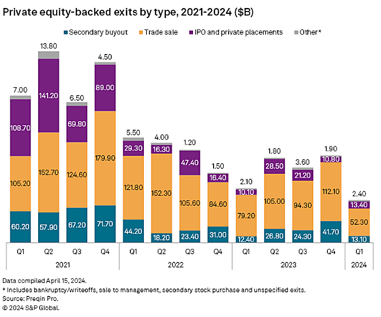 Global private equity buyouts decline sharply in Q1