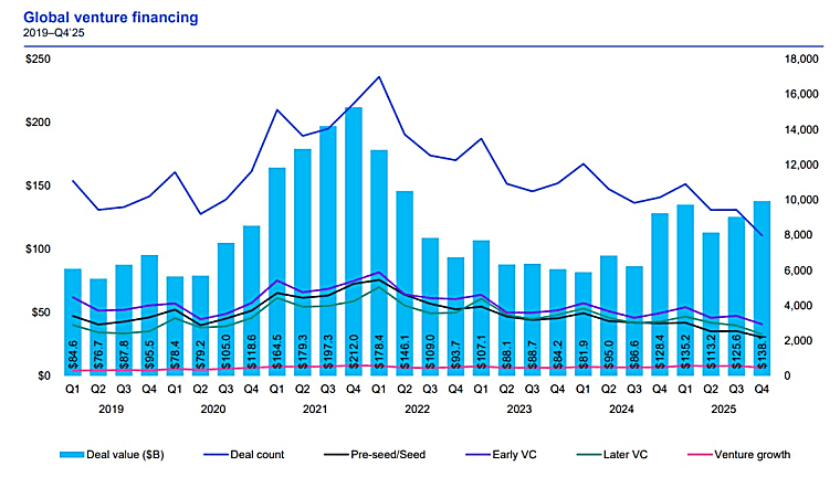 Global Venture Capital Investment Peaks in 2025 — KPMG -
Inventure.com.ua