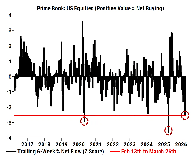 Goldman Sachs: Hedge fund drawdowns hit a more-than-four-year high in
March due to market shocks from the Iran war. - news.futunn.com