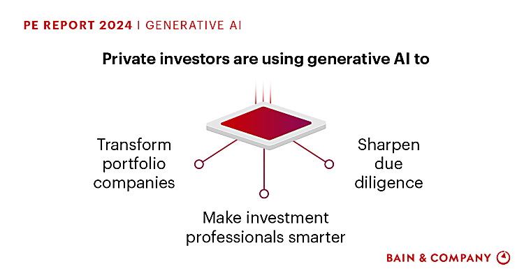 Harnessing Generative AI in Private Equity - bain.com