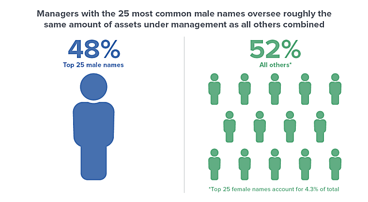 Have Diversity Efforts Failed in Asset Management? Evidence from the
Hedge Fund Industry