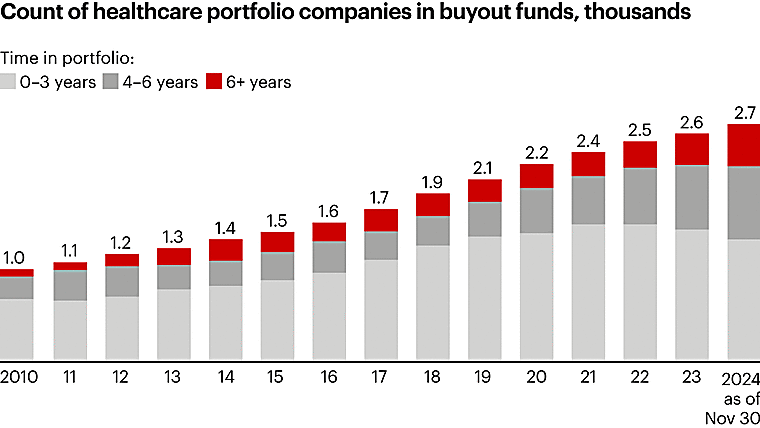 Healthcare Private Equity Market 2024: Year in Review and Outlook -
bain.com