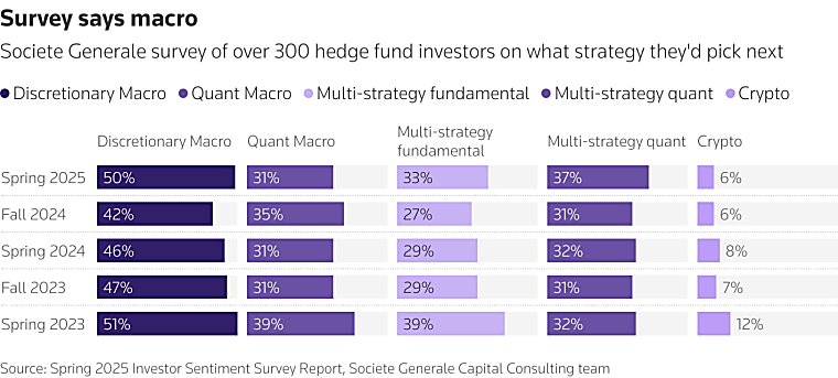 HEDGE FLOW Hedge fund investors want managers who trade macro, says
SocGen survey - Reuters