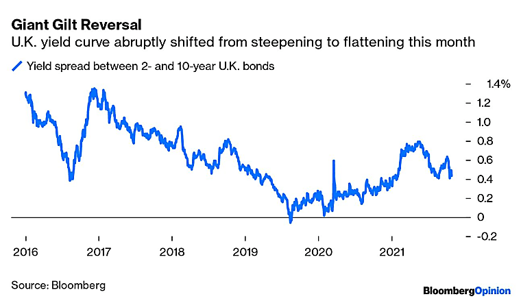 Hedge Fund Superstars Like Chris Rokos Can’t Master Yield Curves -
Bloomberg