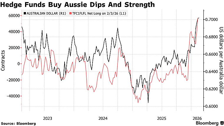 Hedge Funds Boost Aussie Long Positions as RBA Keeps Tightening -
bloomberg.com