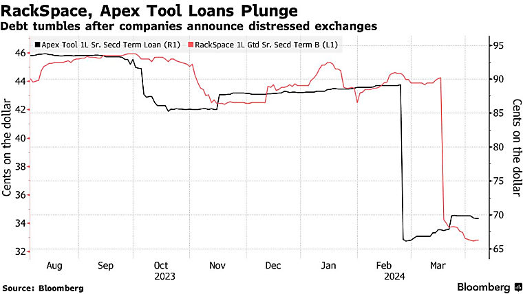 Hedge Funds Find It’s Hit First or Get Hurt in Distressed Fights -
Bloomberg.com