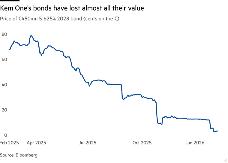 Hedge funds in face-off over debt of European chemicals casualty -
ft.com