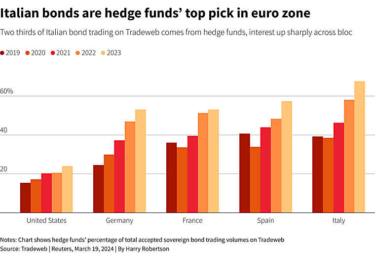 Hedge funds make record bets against European stocks - Financial Times