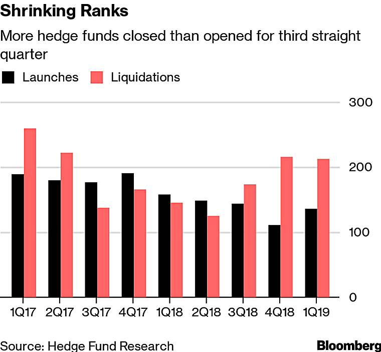 Hedge Funds' Ranks Shrink Again as Closings Outnumber Launches -
Bloomberg.com
