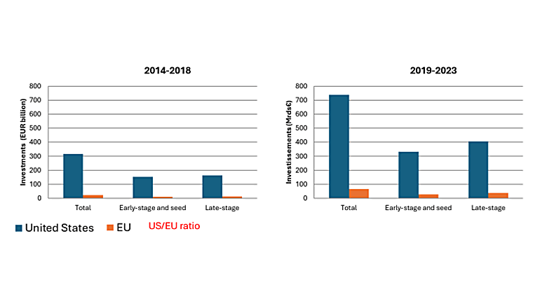 How can Europe scale up its venture capital market ? -
banque-france.fr