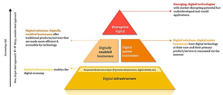 How DFIs create impact in venture capital - British International
Investment