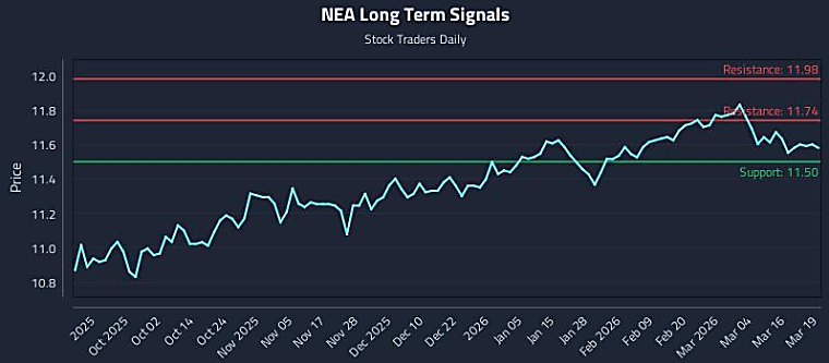 How Nuveen Amt-free Quality Municipal Income Fund Of Beneficial
Interest Par Value $.01 (NEA) Affects Rotational Strategy Timing -
Stock Traders Daily