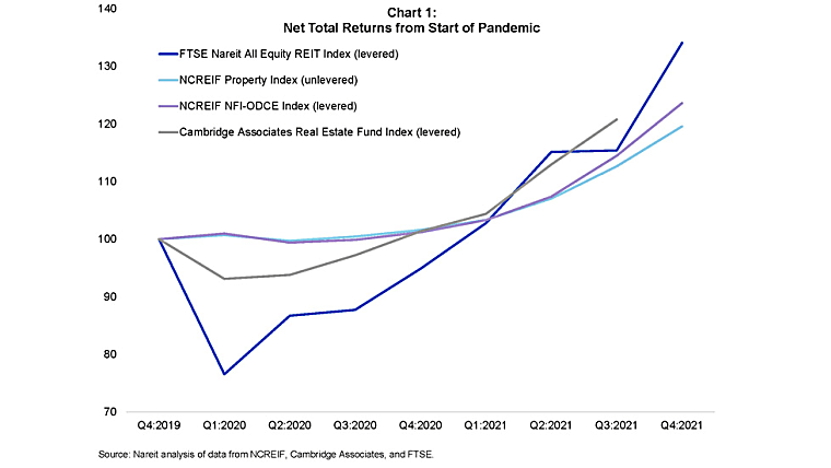 How REITs and Private Real Estate Performed Through the Pandemic -
Nareit