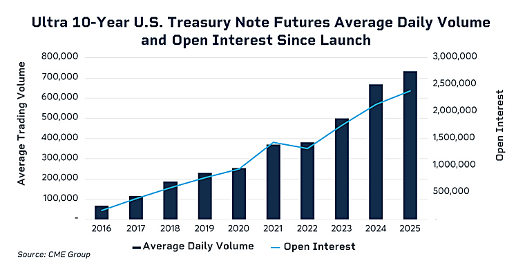 How Ultra 10-Year Futures Became a Treasury Benchmark